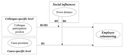 Understanding the Effects of Colleague Participation and Public Cause Proximity on Employee Volunteering Intentions: The Moderating Role of Power Distance